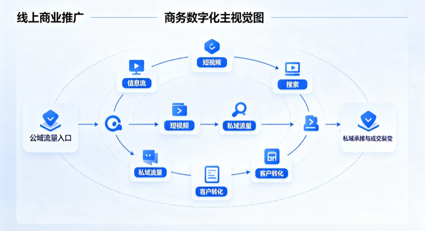 莲花县线上商业推广怎么做？全域流量闭环搭建与低成本转化实战指南
